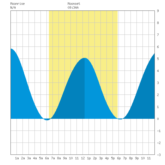 Rockaway Beach tide chart for Thursday, March 4, 2021