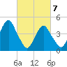 Rockaway Beach tide chart for Sunday, March 7, 2021