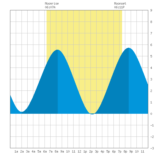 Rockaway Beach tide chart for Saturday, April 10, 2021