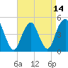 Rockaway Beach tide chart for Wednesday, April 14, 2021
