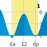 Rockaway Beach tide chart for Thursday, April 1, 2021