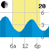 Rockaway Beach tide chart for Tuesday, April 20, 2021