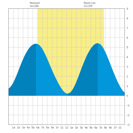 Rockaway Beach tide chart for Friday, April 23, 2021