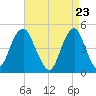 Rockaway Beach tide chart for Friday, April 23, 2021