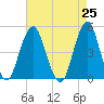 Rockaway Beach tide chart for Sunday, April 25, 2021
