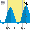 Rockaway Beach tide chart for Monday, April 26, 2021