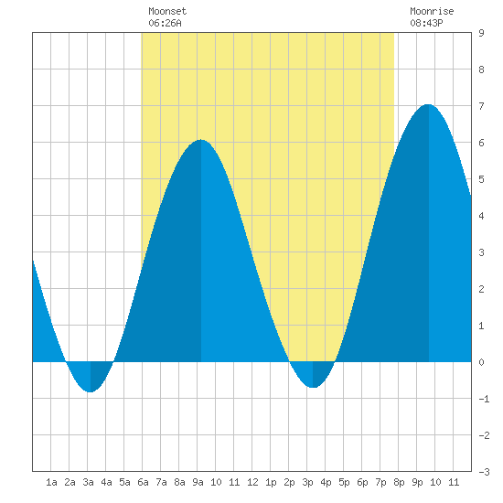 Rockaway Beach tide chart for Tuesday, April 27, 2021