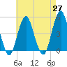Rockaway Beach tide chart for Tuesday, April 27, 2021