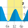 Rockaway Beach tide chart for Friday, April 2, 2021