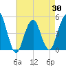 Rockaway Beach tide chart for Friday, April 30, 2021