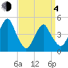 Rockaway Beach tide chart for Sunday, April 4, 2021