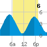 Rockaway Beach tide chart for Tuesday, April 6, 2021