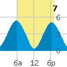 Rockaway Beach tide chart for Wednesday, April 7, 2021
