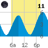 Rockaway Beach tide chart for Tuesday, May 11, 2021