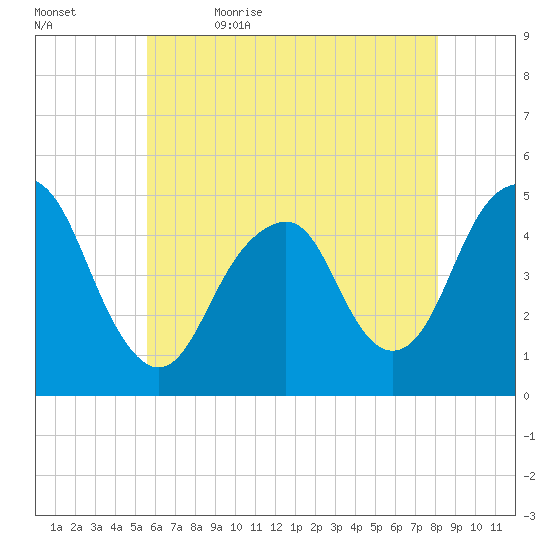 Rockaway Beach tide chart for Sunday, May 16, 2021