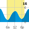 Rockaway Beach tide chart for Sunday, May 16, 2021