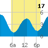 Rockaway Beach tide chart for Monday, May 17, 2021
