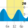 Rockaway Beach tide chart for Thursday, May 20, 2021