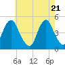 Rockaway Beach tide chart for Friday, May 21, 2021