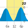 Rockaway Beach tide chart for Saturday, May 22, 2021