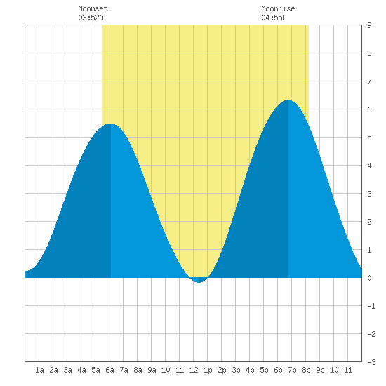 Rockaway Beach tide chart for Sunday, May 23, 2021