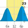 Rockaway Beach tide chart for Sunday, May 23, 2021