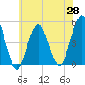 Rockaway Beach tide chart for Friday, May 28, 2021