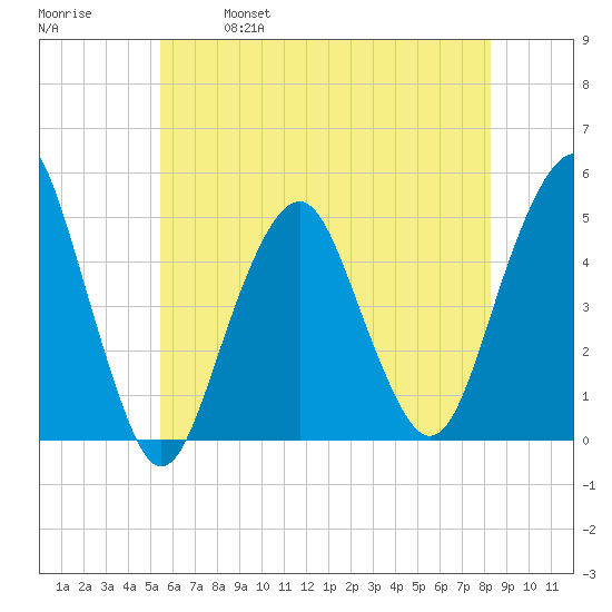 Rockaway Beach tide chart for Saturday, May 29, 2021