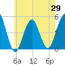 Rockaway Beach tide chart for Saturday, May 29, 2021