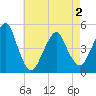 Rockaway Beach tide chart for Sunday, May 2, 2021