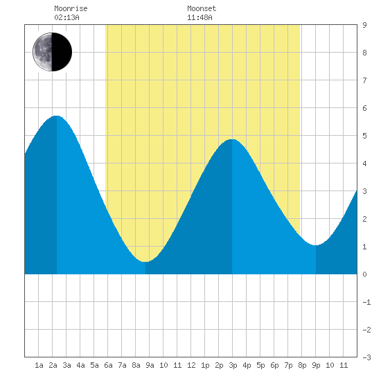 Rockaway Beach tide chart for Monday, May 3, 2021