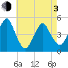 Rockaway Beach tide chart for Monday, May 3, 2021