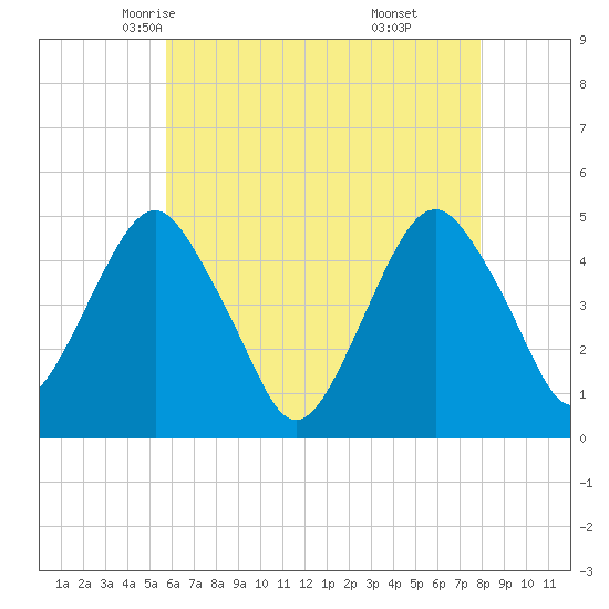 Rockaway Beach tide chart for Thursday, May 6, 2021
