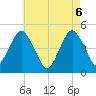 Rockaway Beach tide chart for Thursday, May 6, 2021