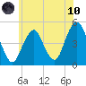 Rockaway Beach tide chart for Thursday, June 10, 2021