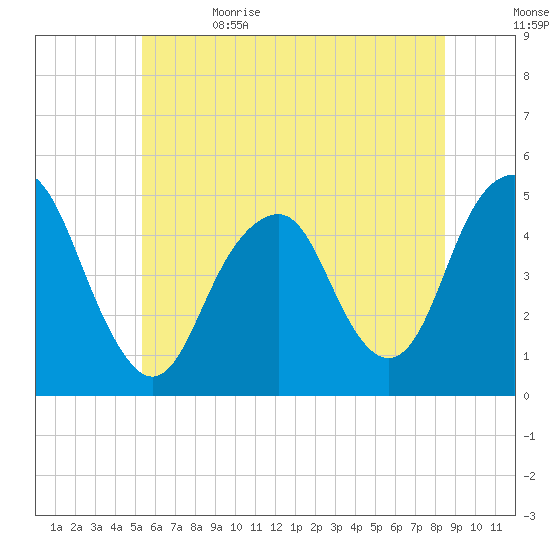 Rockaway Beach tide chart for Monday, June 14, 2021
