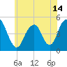 Rockaway Beach tide chart for Monday, June 14, 2021