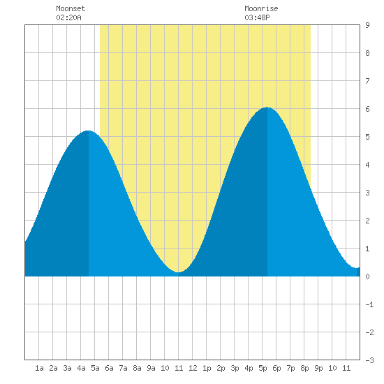 Rockaway Beach tide chart for Sunday, June 20, 2021