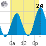 Rockaway Beach tide chart for Thursday, June 24, 2021