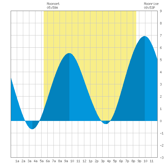Rockaway Beach tide chart for Friday, June 25, 2021