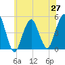 Rockaway Beach tide chart for Sunday, June 27, 2021