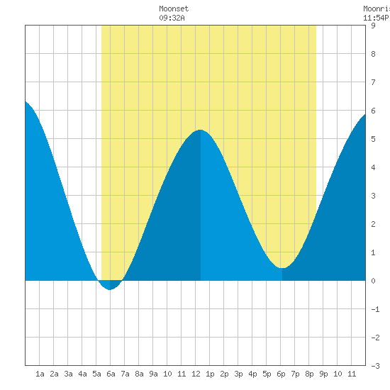 Rockaway Beach tide chart for Monday, June 28, 2021