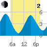Rockaway Beach tide chart for Wednesday, June 2, 2021