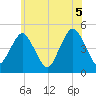 Rockaway Beach tide chart for Saturday, June 5, 2021