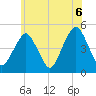 Rockaway Beach tide chart for Sunday, June 6, 2021