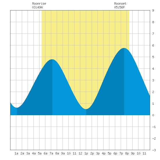 Rockaway Beach tide chart for Monday, June 7, 2021