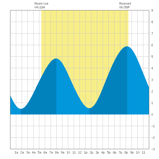 Rockaway Beach tide chart for Tuesday, June 8, 2021