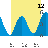Rockaway Beach tide chart for Monday, July 12, 2021