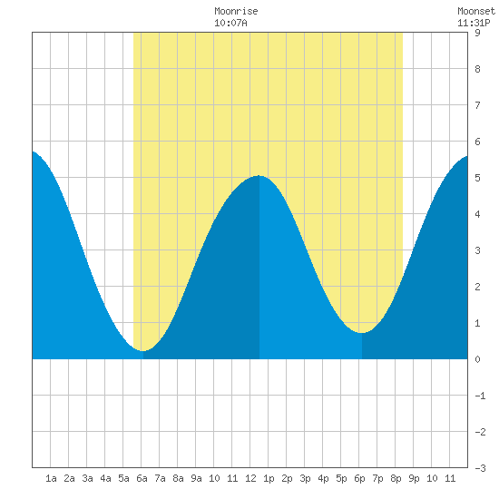 Rockaway Beach tide chart for Wednesday, July 14, 2021