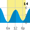 Rockaway Beach tide chart for Wednesday, July 14, 2021